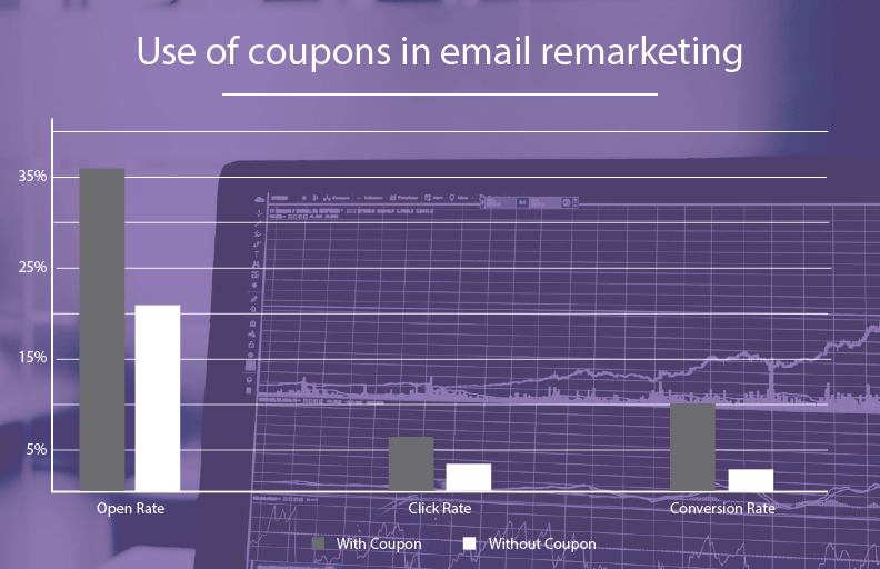 Coupons in email marketing