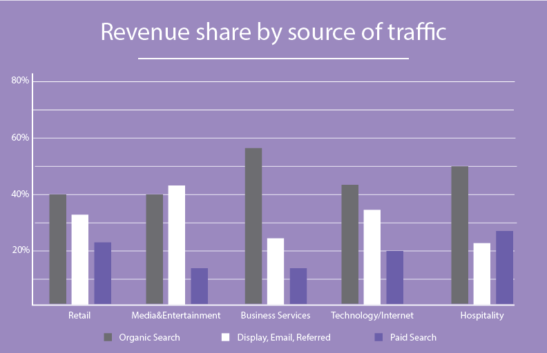 Revenue share