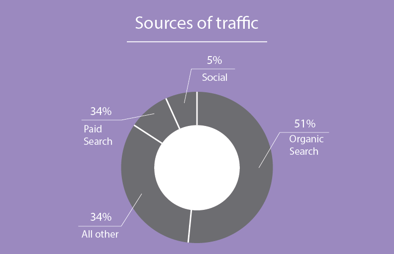 sources of traffic