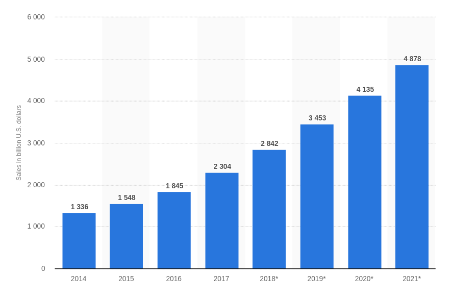 ecommerce sales
