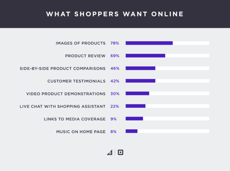 What shoppers want online-study