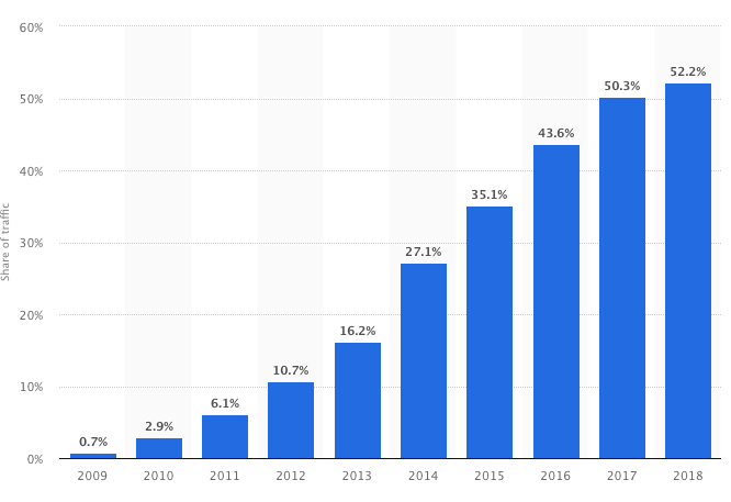 Mobile phone share traffic