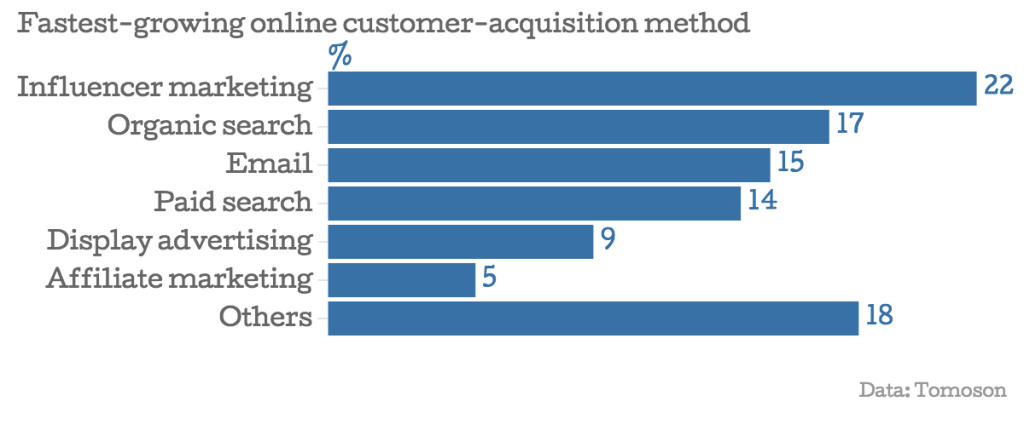 Influencer marketing is the fastest-growing channel