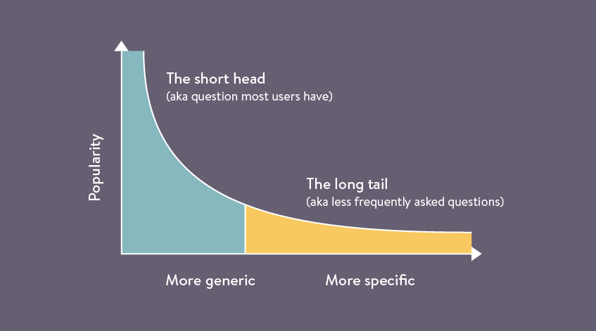 More generic vs More specific questions