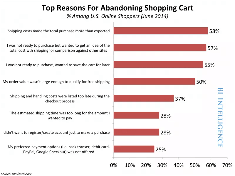 Top reasons for abandoning shopping cart