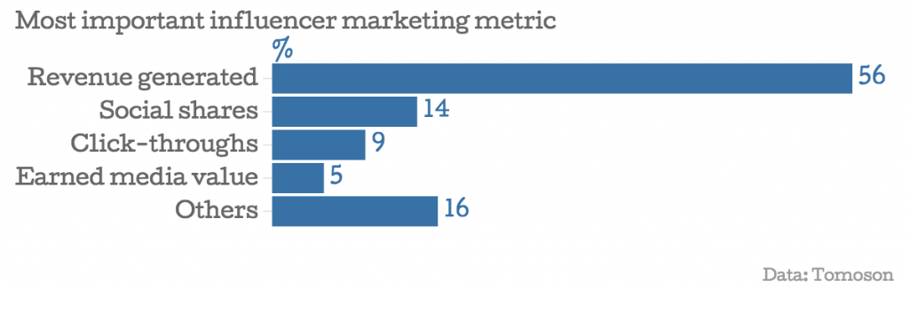 Influencer marketing metrics